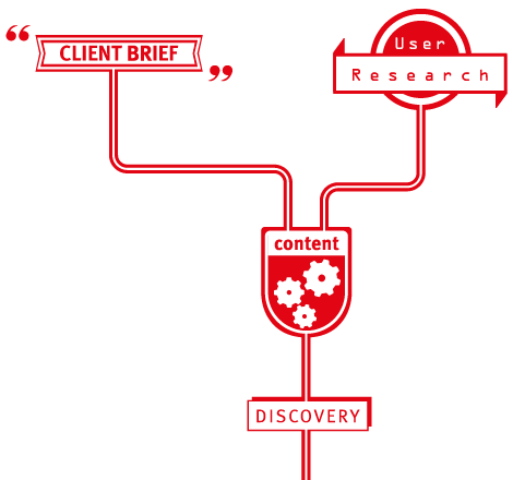Graphic showing the process of discovery, client brief and user research lead to content generation.